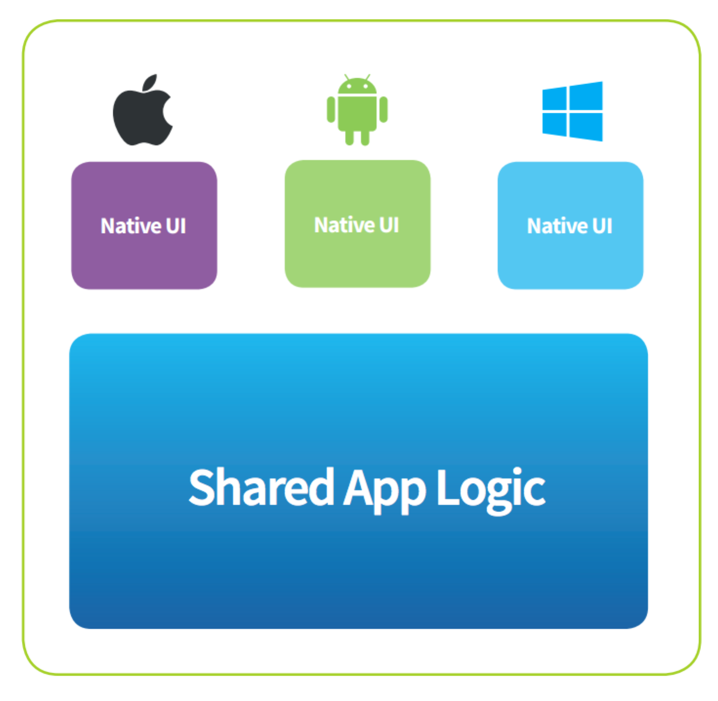 Xamarin promotes shared application logic across navtive UIs